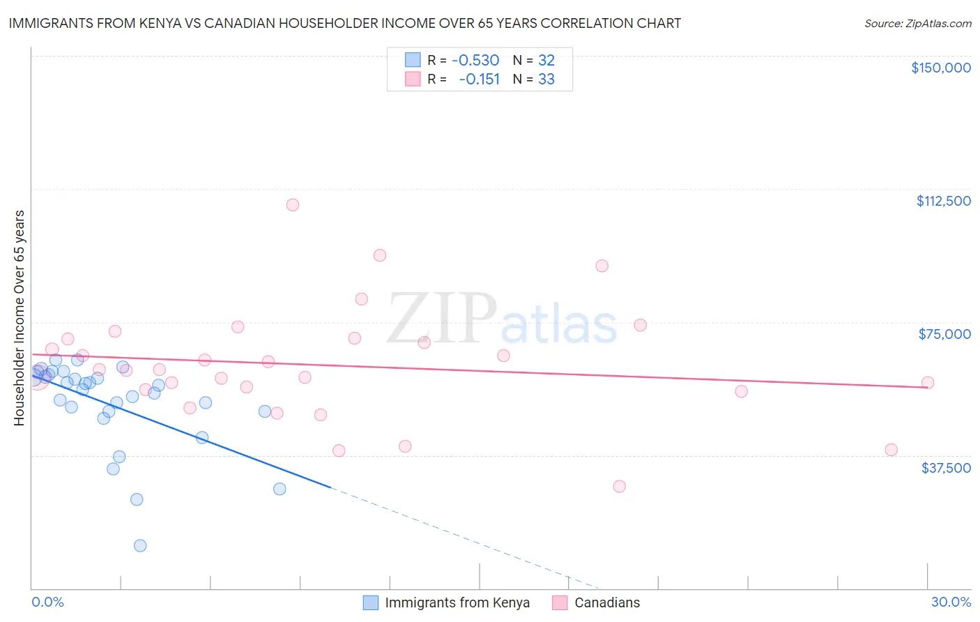 Immigrants from Kenya vs Canadian Householder Income Over 65 years