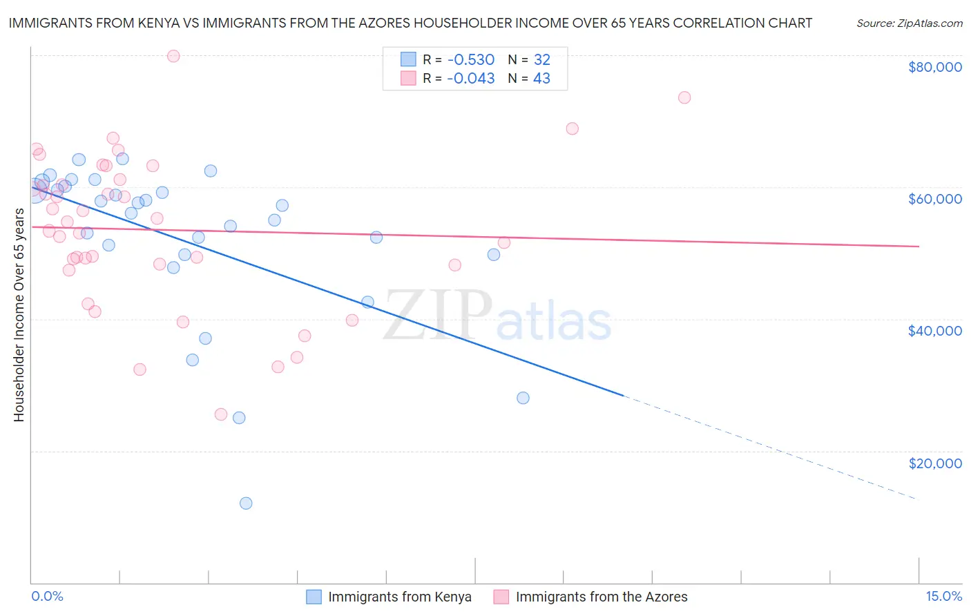 Immigrants from Kenya vs Immigrants from the Azores Householder Income Over 65 years