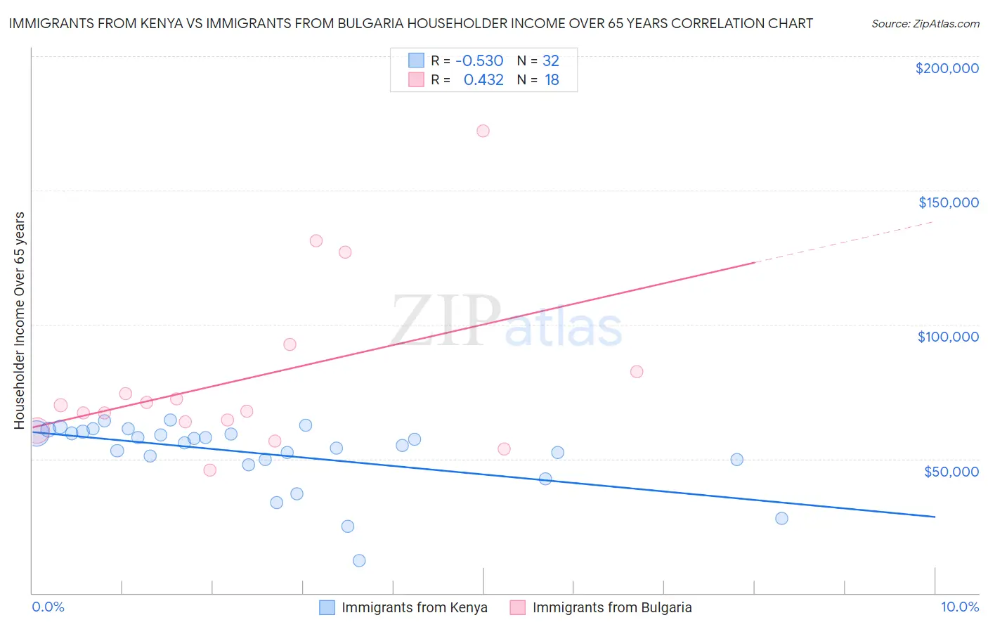 Immigrants from Kenya vs Immigrants from Bulgaria Householder Income Over 65 years