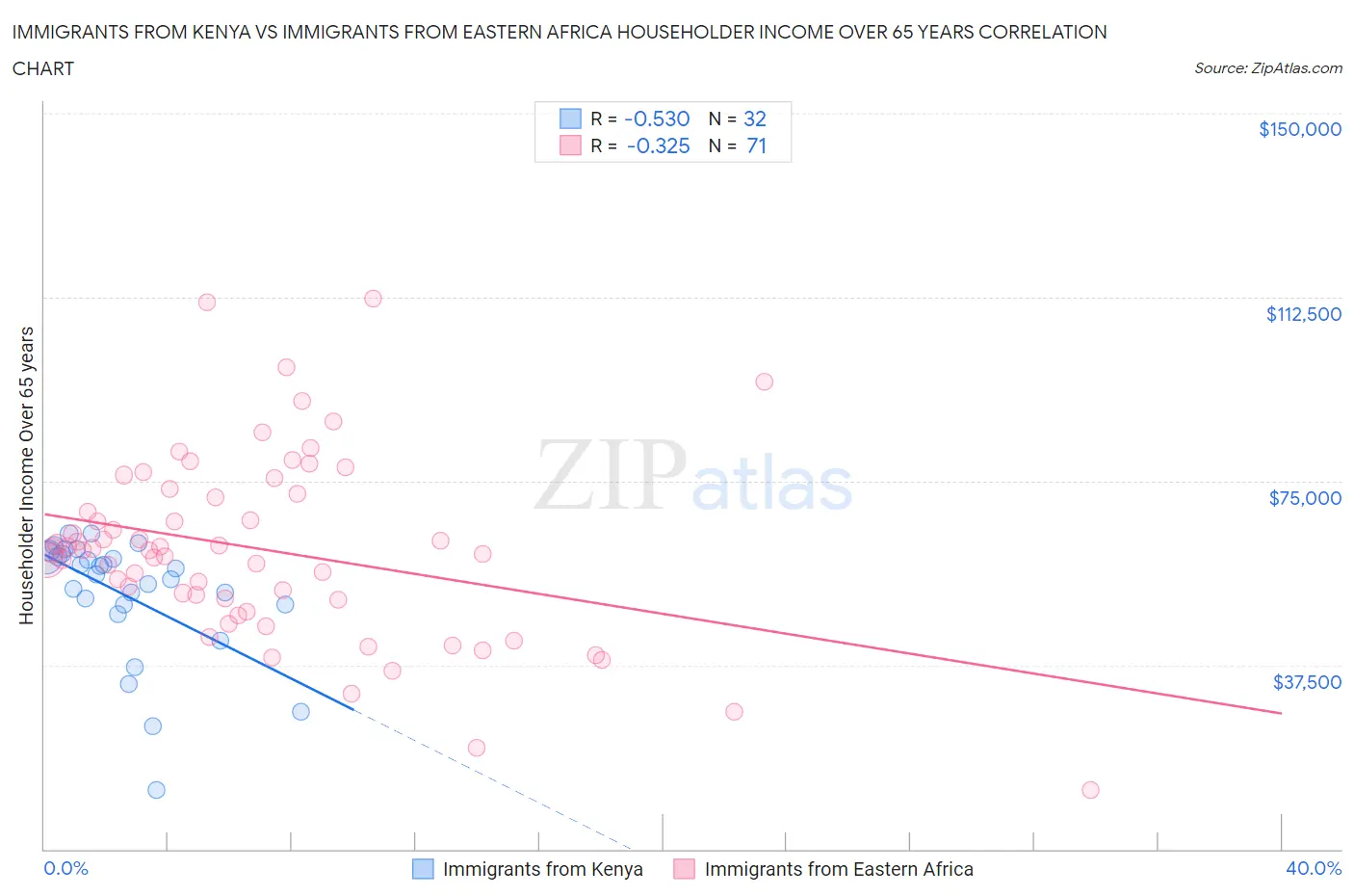 Immigrants from Kenya vs Immigrants from Eastern Africa Householder Income Over 65 years