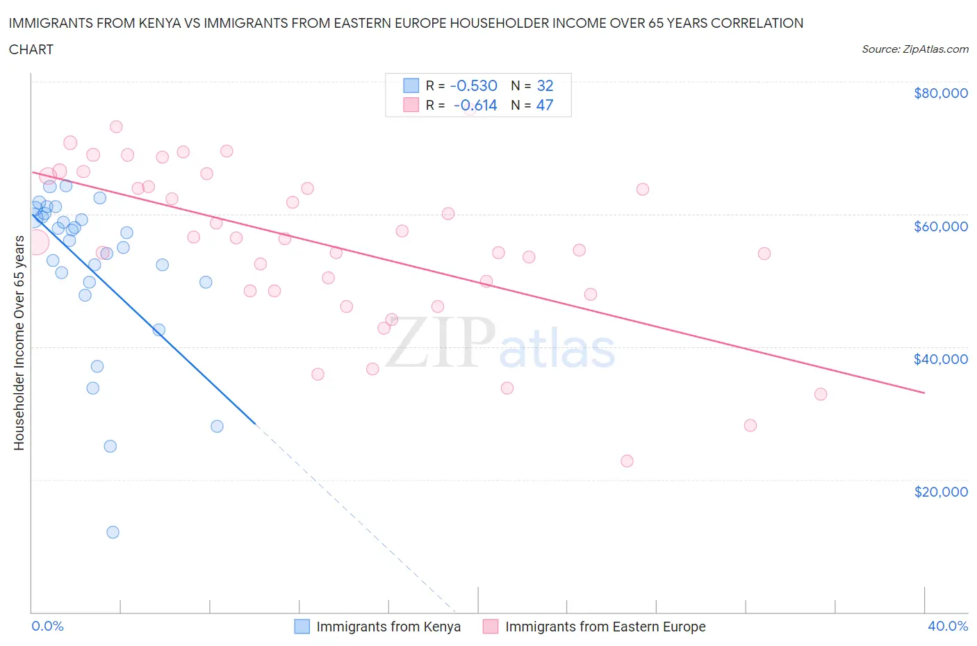 Immigrants from Kenya vs Immigrants from Eastern Europe Householder Income Over 65 years