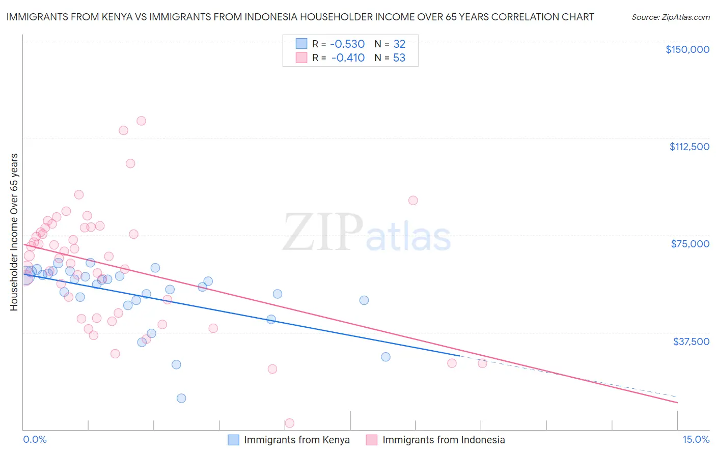 Immigrants from Kenya vs Immigrants from Indonesia Householder Income Over 65 years