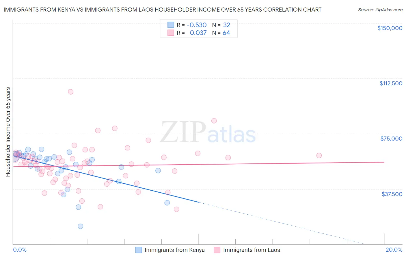 Immigrants from Kenya vs Immigrants from Laos Householder Income Over 65 years