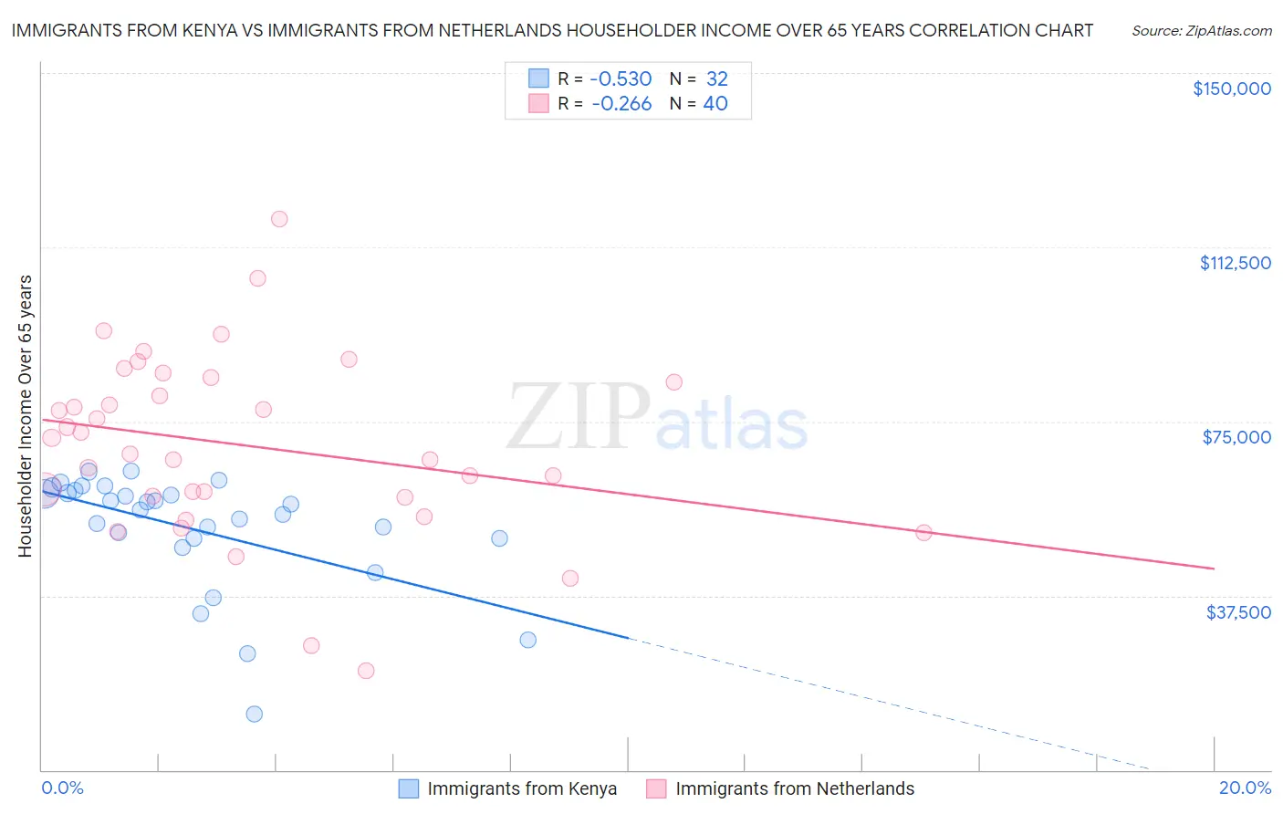 Immigrants from Kenya vs Immigrants from Netherlands Householder Income Over 65 years