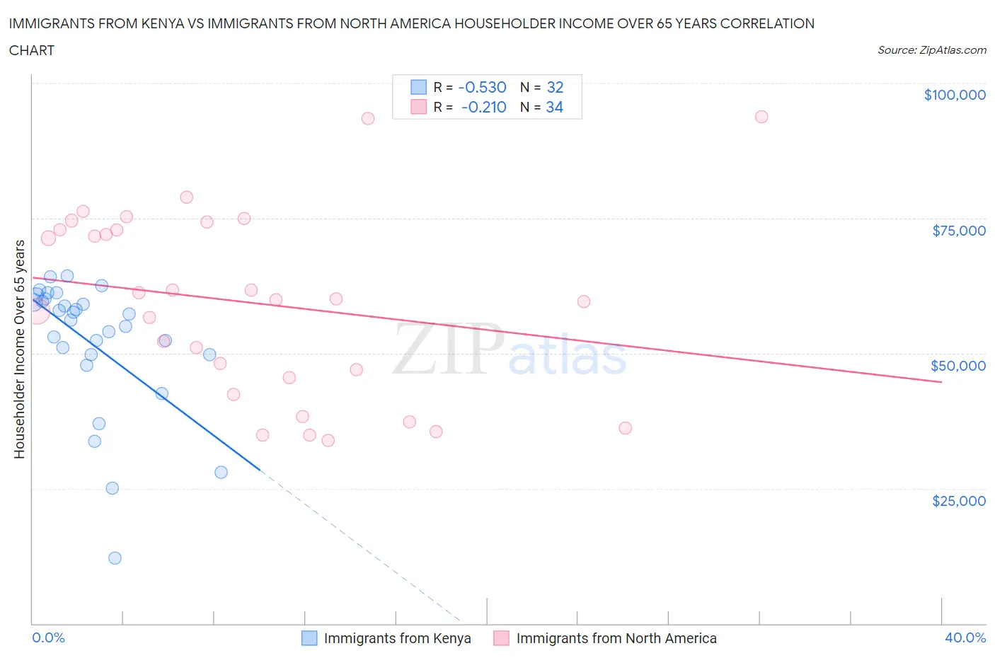 Immigrants from Kenya vs Immigrants from North America Householder Income Over 65 years