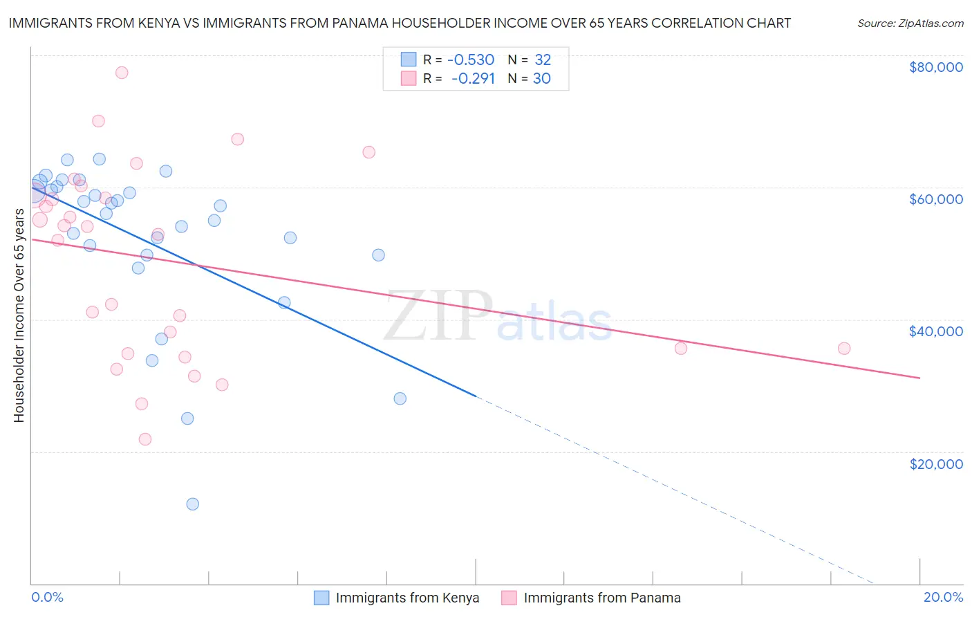 Immigrants from Kenya vs Immigrants from Panama Householder Income Over 65 years