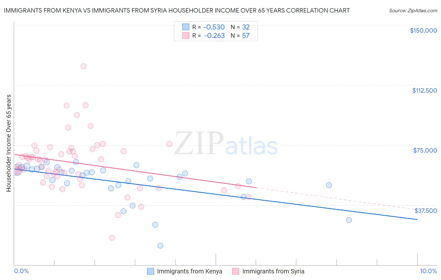 Immigrants from Kenya vs Immigrants from Syria Householder Income Over 65 years