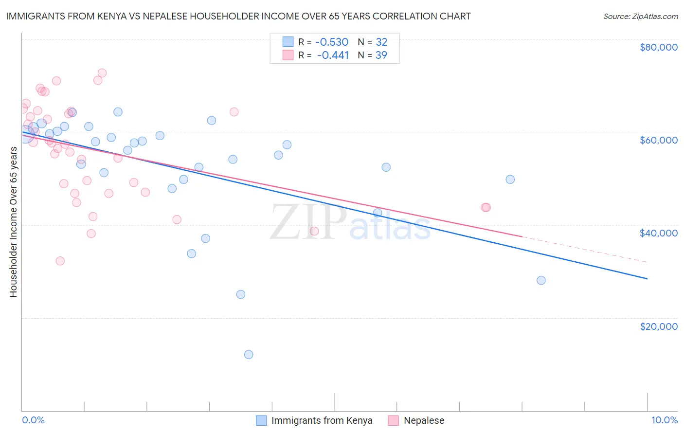 Immigrants from Kenya vs Nepalese Householder Income Over 65 years