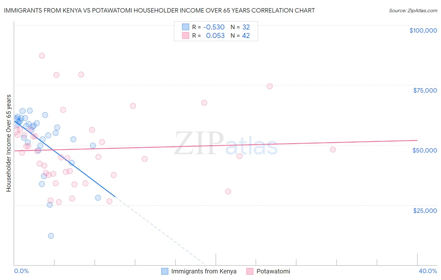 Immigrants from Kenya vs Potawatomi Householder Income Over 65 years