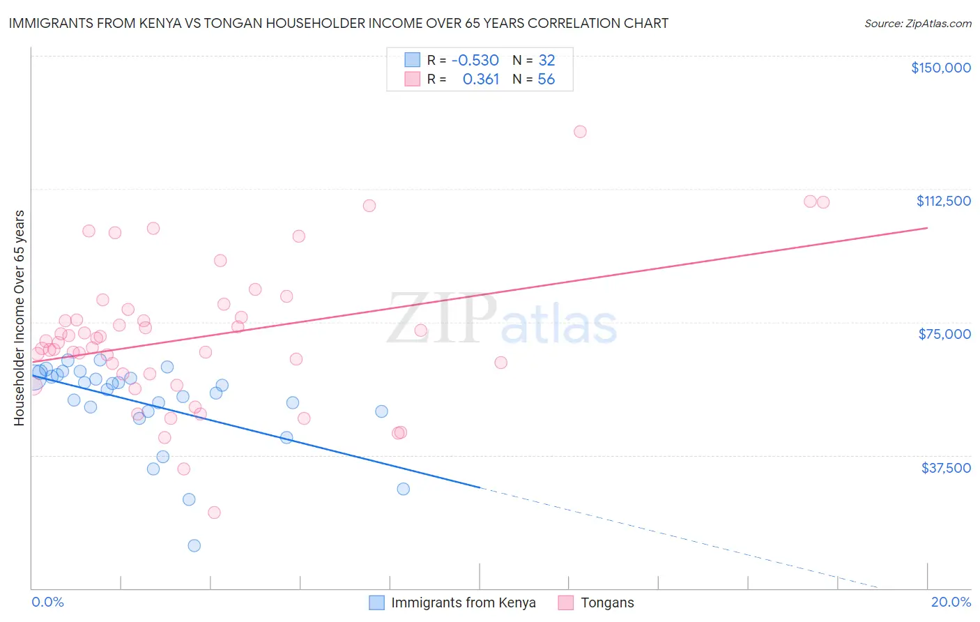 Immigrants from Kenya vs Tongan Householder Income Over 65 years