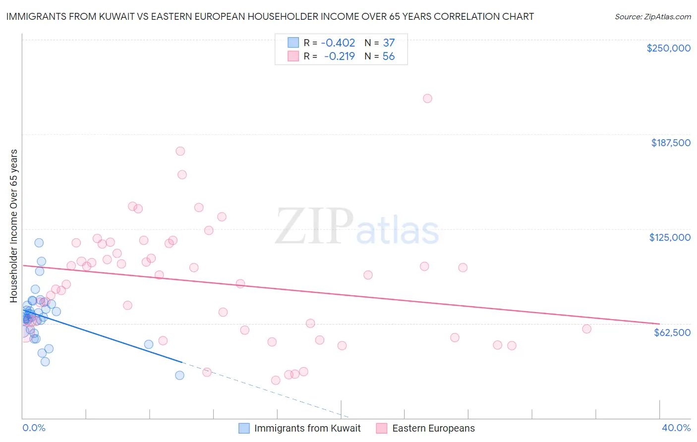 Immigrants from Kuwait vs Eastern European Householder Income Over 65 years