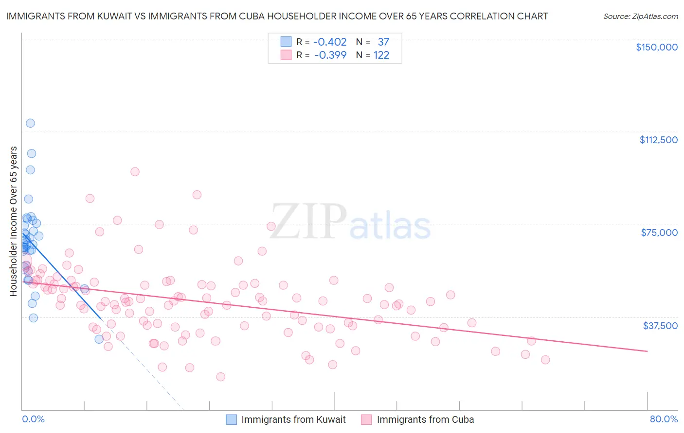 Immigrants from Kuwait vs Immigrants from Cuba Householder Income Over 65 years