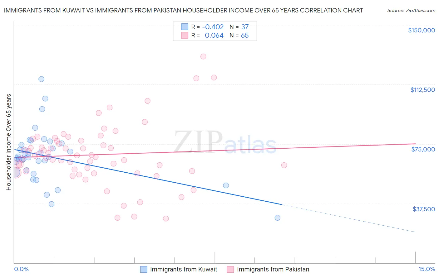 Immigrants from Kuwait vs Immigrants from Pakistan Householder Income Over 65 years