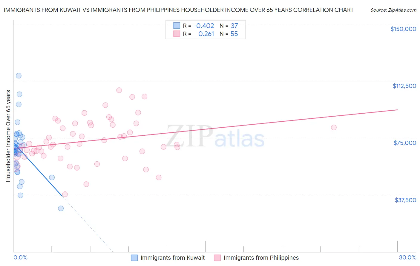 Immigrants from Kuwait vs Immigrants from Philippines Householder Income Over 65 years