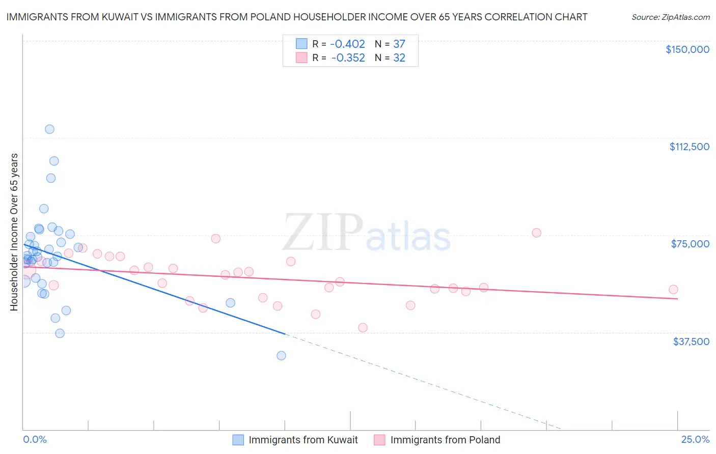 Immigrants from Kuwait vs Immigrants from Poland Householder Income Over 65 years