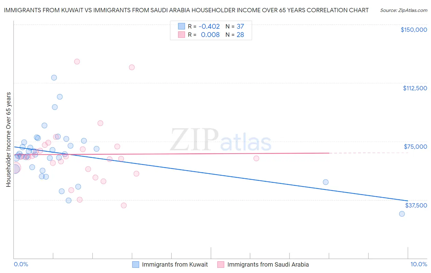 Immigrants from Kuwait vs Immigrants from Saudi Arabia Householder Income Over 65 years
