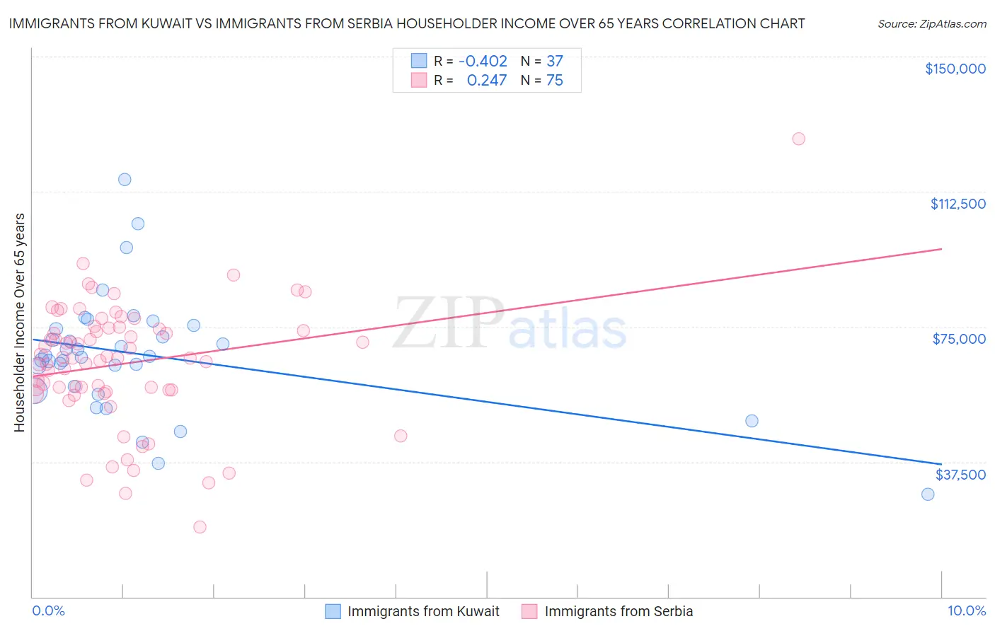 Immigrants from Kuwait vs Immigrants from Serbia Householder Income Over 65 years