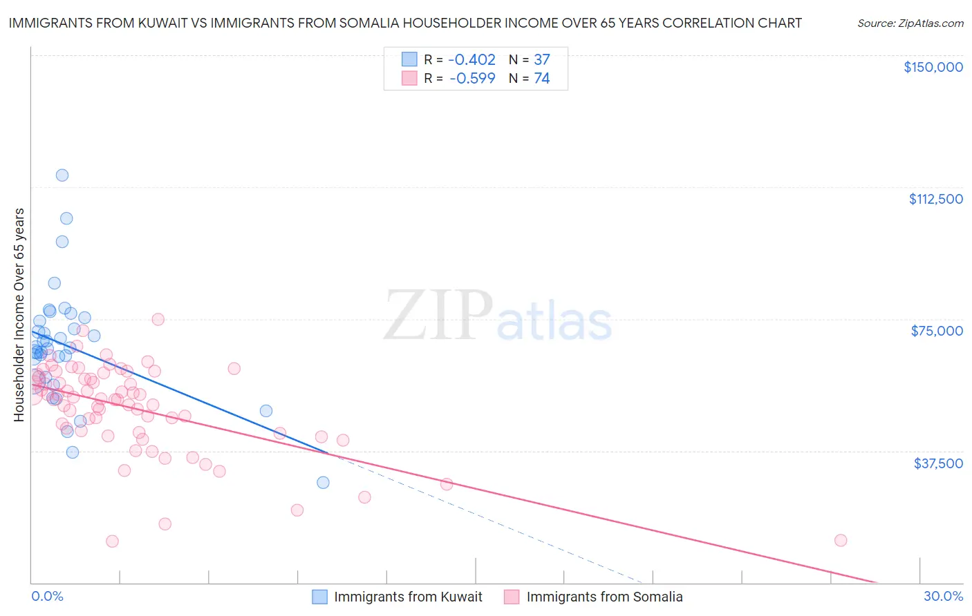 Immigrants from Kuwait vs Immigrants from Somalia Householder Income Over 65 years