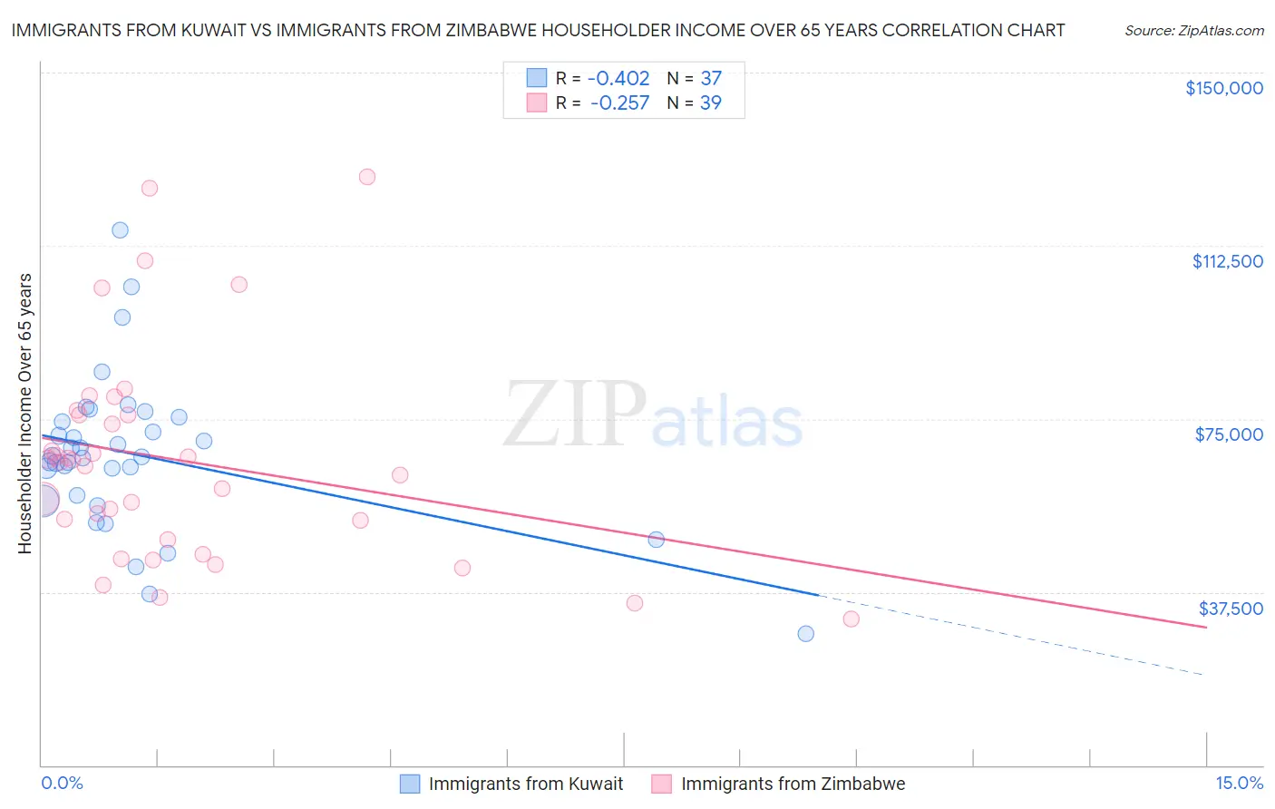 Immigrants from Kuwait vs Immigrants from Zimbabwe Householder Income Over 65 years