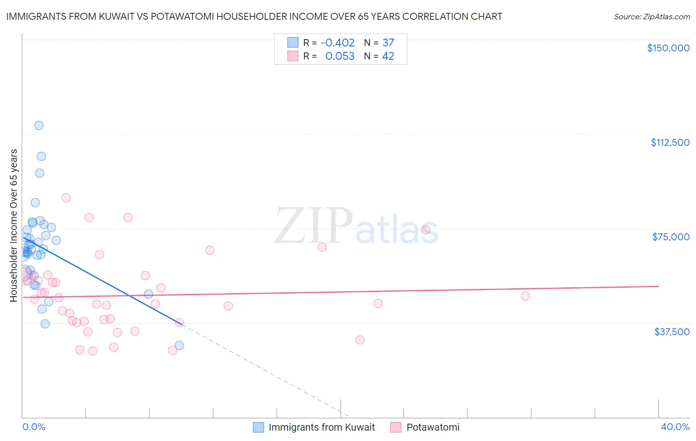 Immigrants from Kuwait vs Potawatomi Householder Income Over 65 years