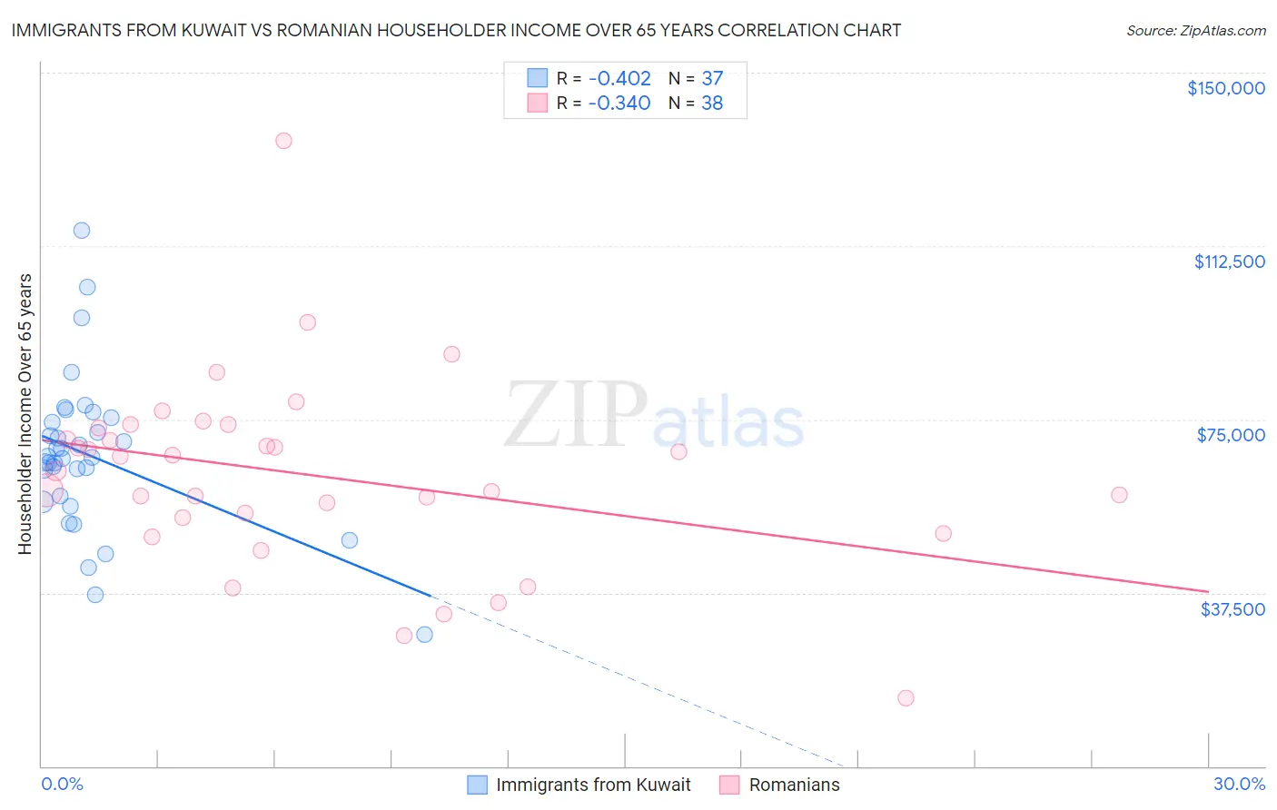 Immigrants from Kuwait vs Romanian Householder Income Over 65 years