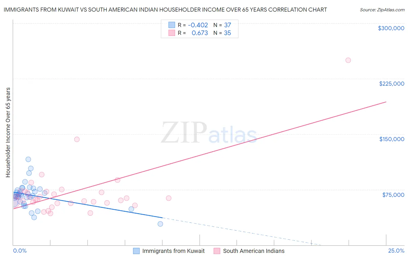 Immigrants from Kuwait vs South American Indian Householder Income Over 65 years