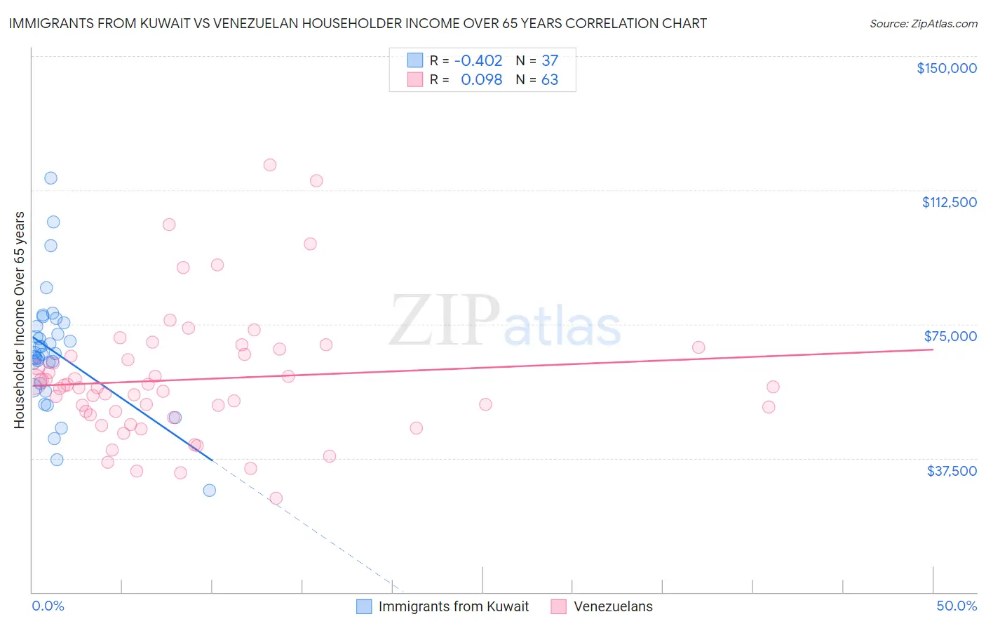 Immigrants from Kuwait vs Venezuelan Householder Income Over 65 years