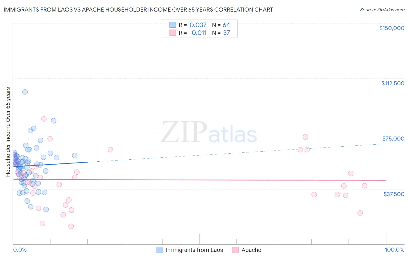 Immigrants from Laos vs Apache Householder Income Over 65 years