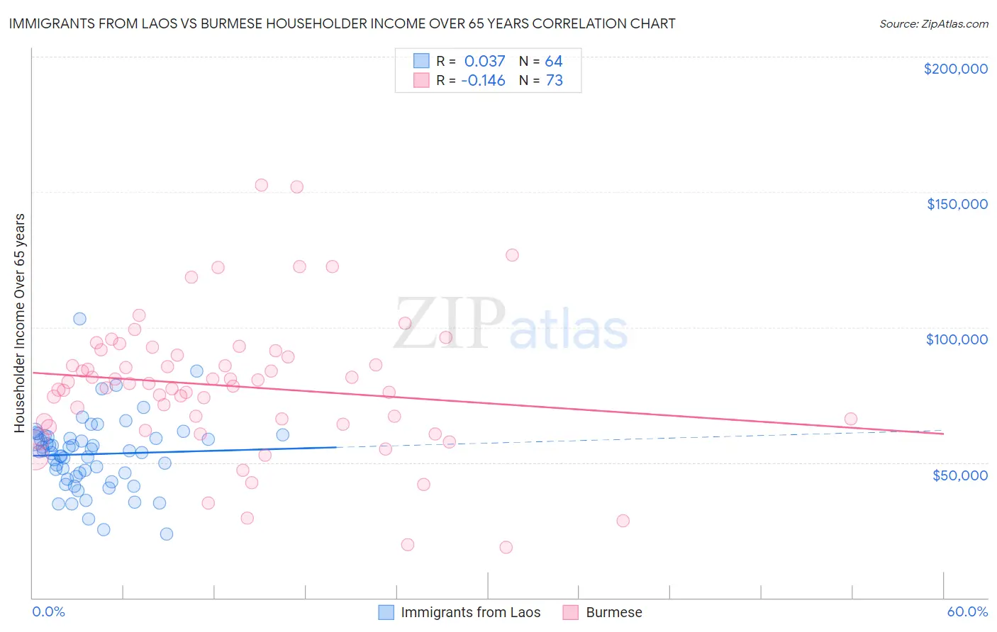 Immigrants from Laos vs Burmese Householder Income Over 65 years