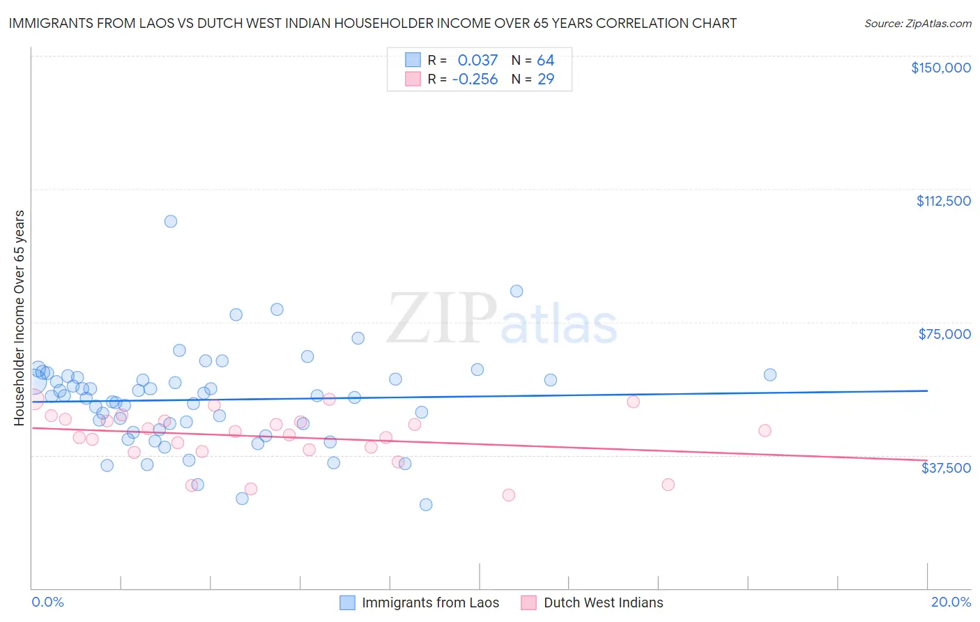 Immigrants from Laos vs Dutch West Indian Householder Income Over 65 years