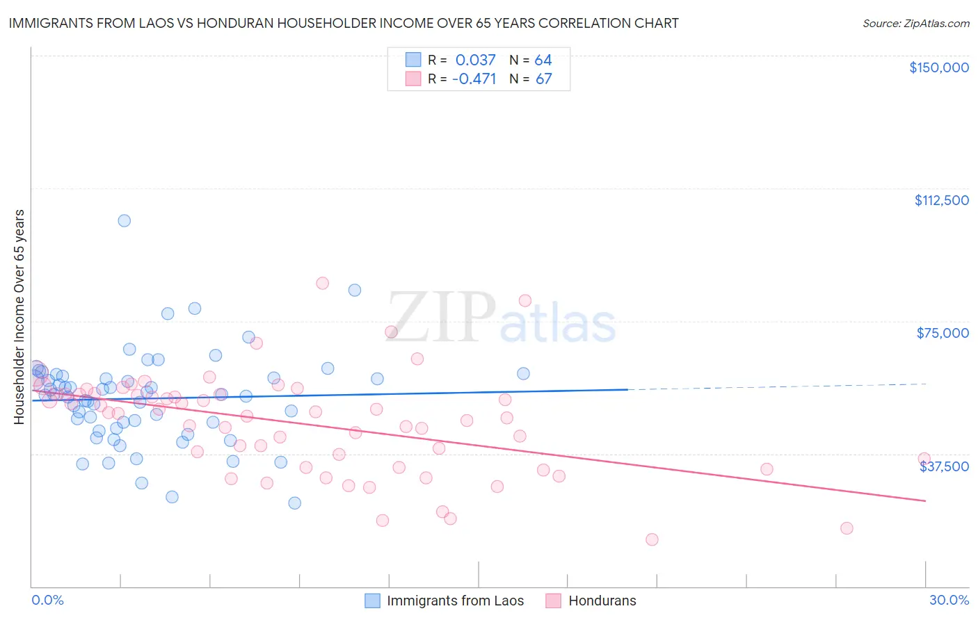 Immigrants from Laos vs Honduran Householder Income Over 65 years
