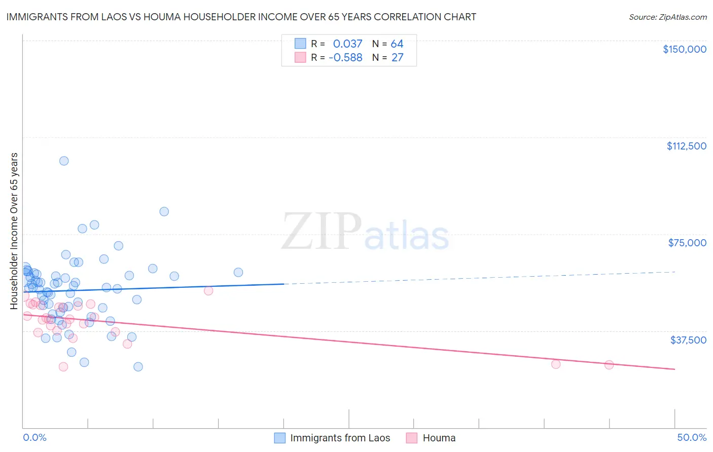 Immigrants from Laos vs Houma Householder Income Over 65 years