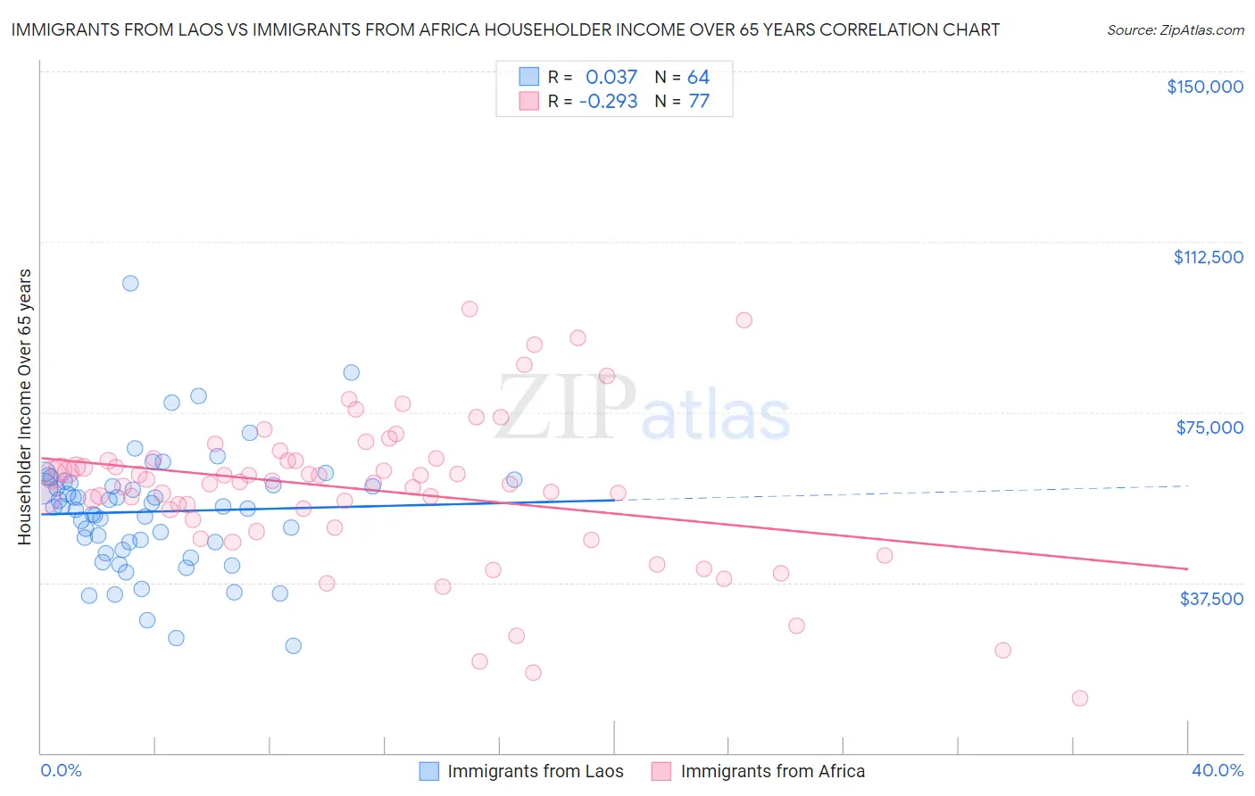 Immigrants from Laos vs Immigrants from Africa Householder Income Over 65 years