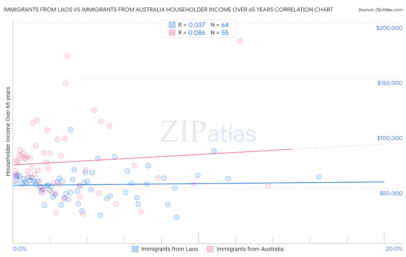 Immigrants from Laos vs Immigrants from Australia Householder Income Over 65 years