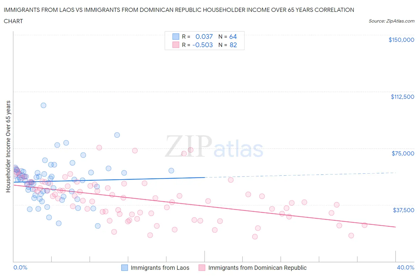 Immigrants from Laos vs Immigrants from Dominican Republic Householder Income Over 65 years