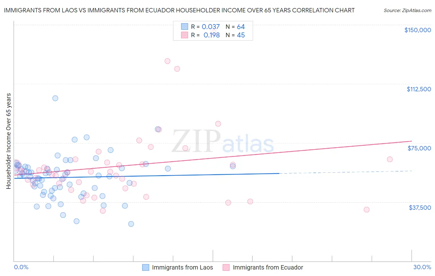 Immigrants from Laos vs Immigrants from Ecuador Householder Income Over 65 years