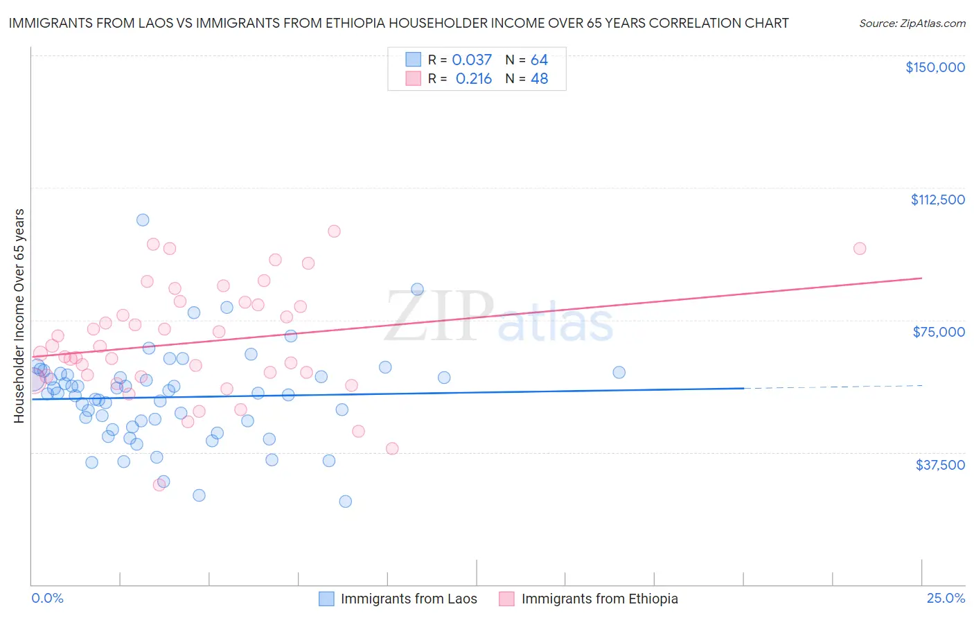 Immigrants from Laos vs Immigrants from Ethiopia Householder Income Over 65 years