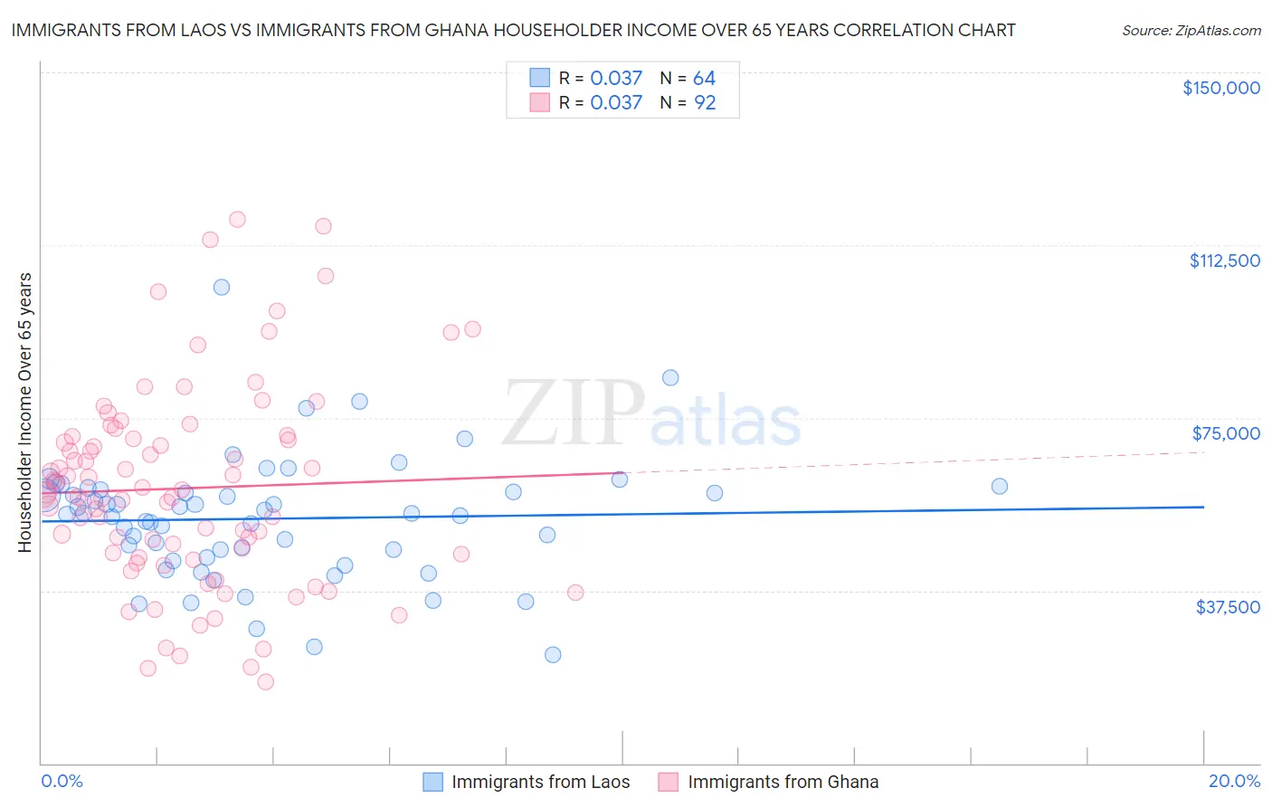 Immigrants from Laos vs Immigrants from Ghana Householder Income Over 65 years