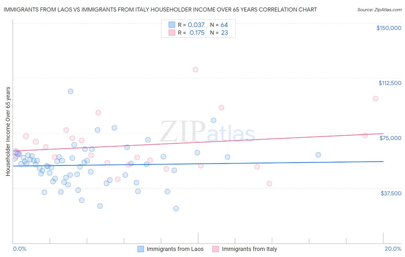 Immigrants from Laos vs Immigrants from Italy Householder Income Over 65 years