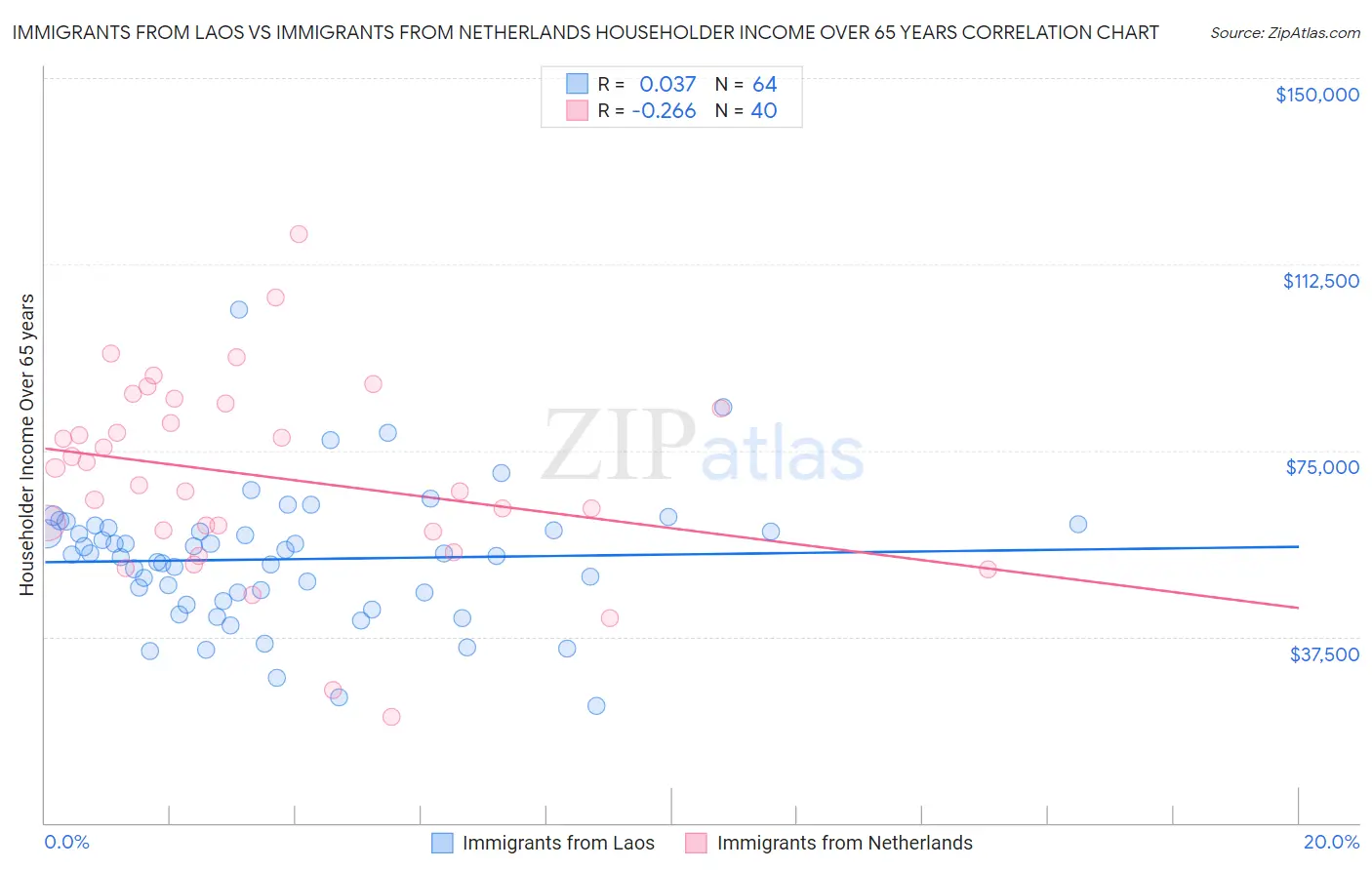 Immigrants from Laos vs Immigrants from Netherlands Householder Income Over 65 years