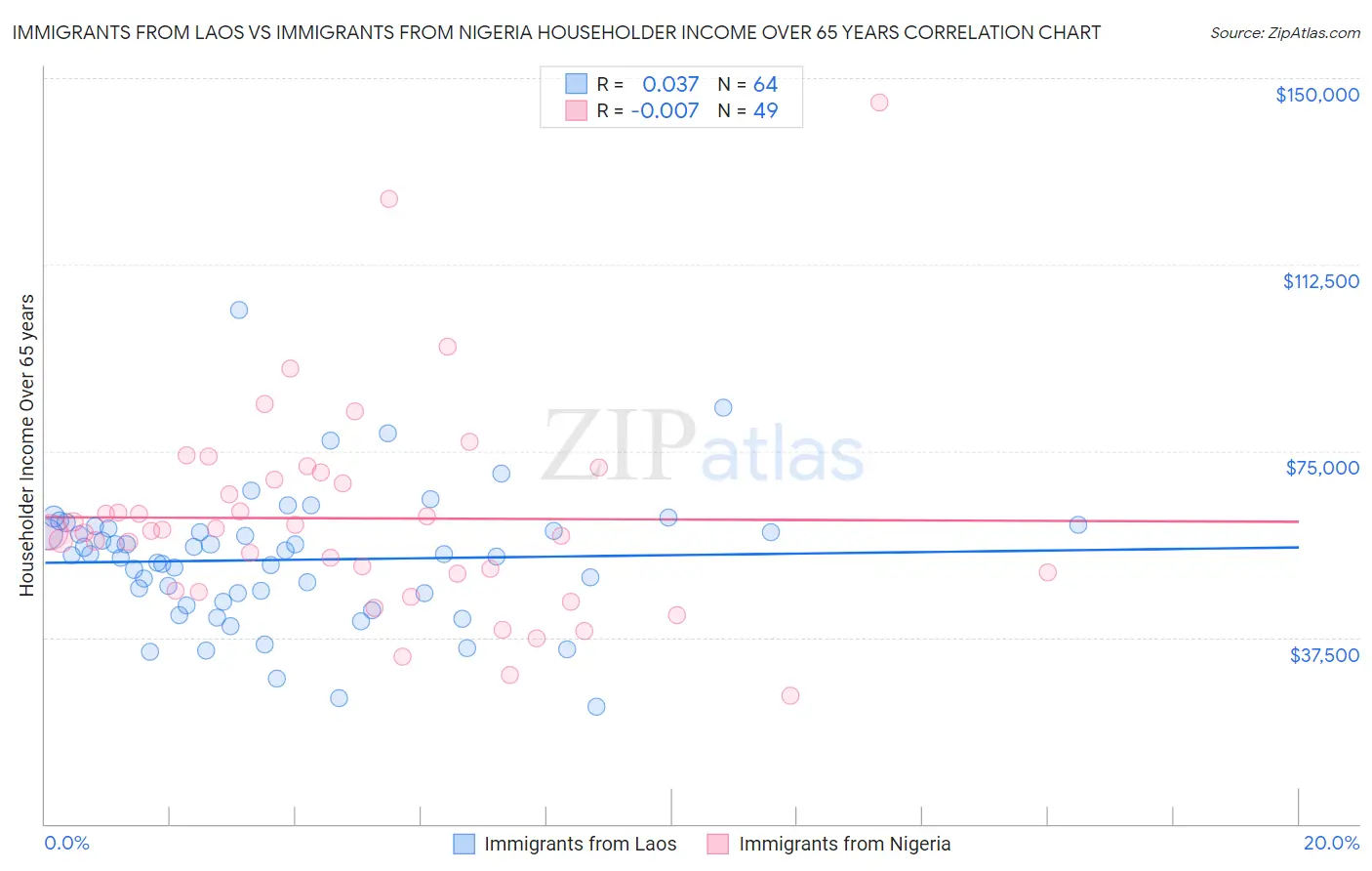 Immigrants from Laos vs Immigrants from Nigeria Householder Income Over 65 years