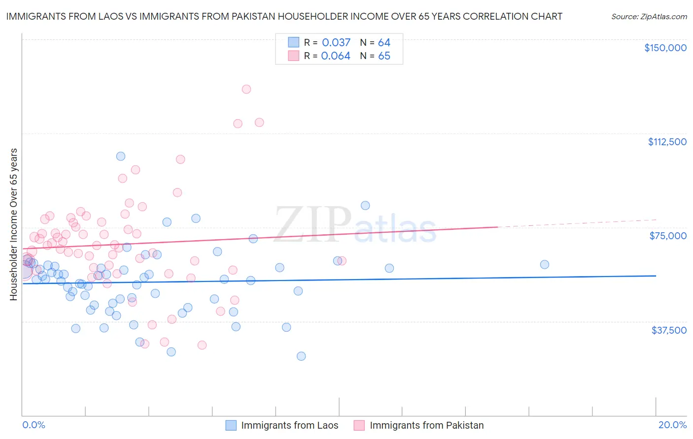 Immigrants from Laos vs Immigrants from Pakistan Householder Income Over 65 years