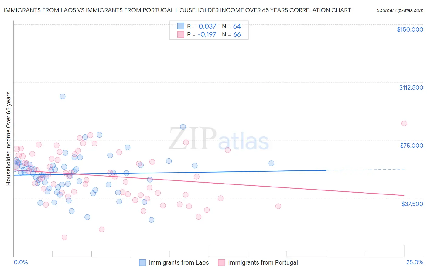 Immigrants from Laos vs Immigrants from Portugal Householder Income Over 65 years