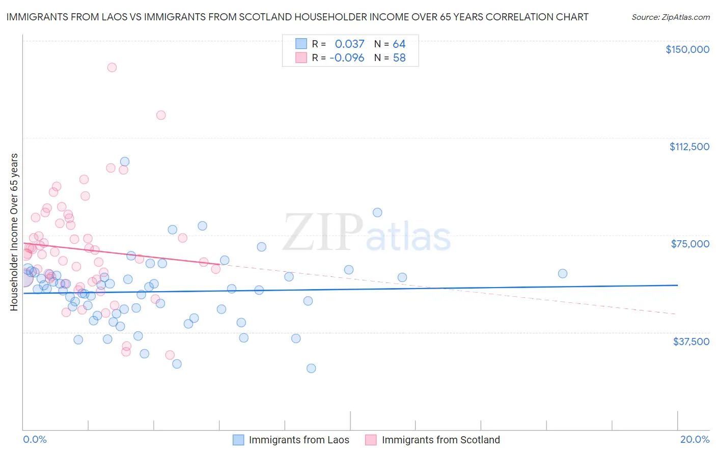 Immigrants from Laos vs Immigrants from Scotland Householder Income Over 65 years