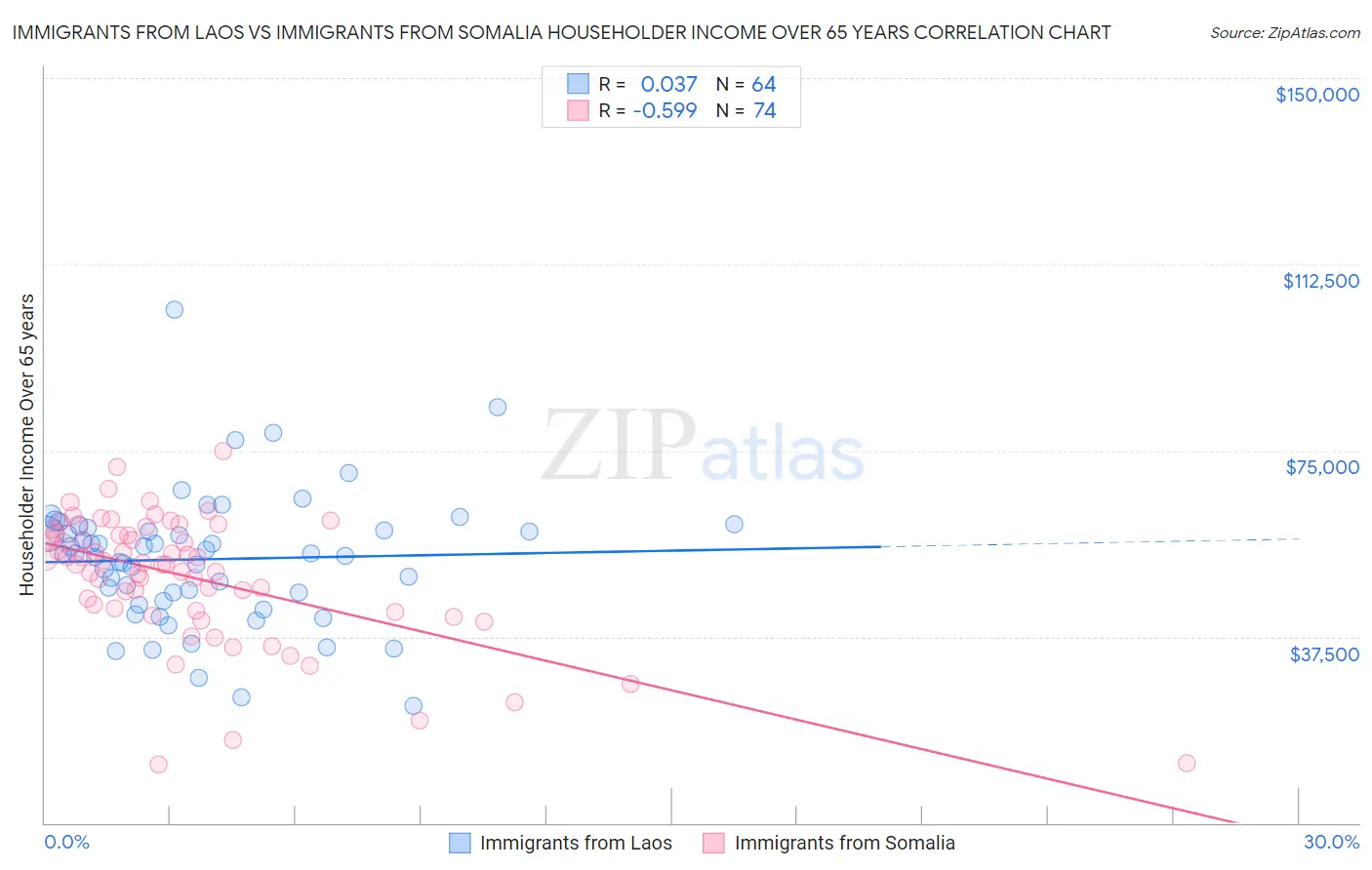 Immigrants from Laos vs Immigrants from Somalia Householder Income Over 65 years