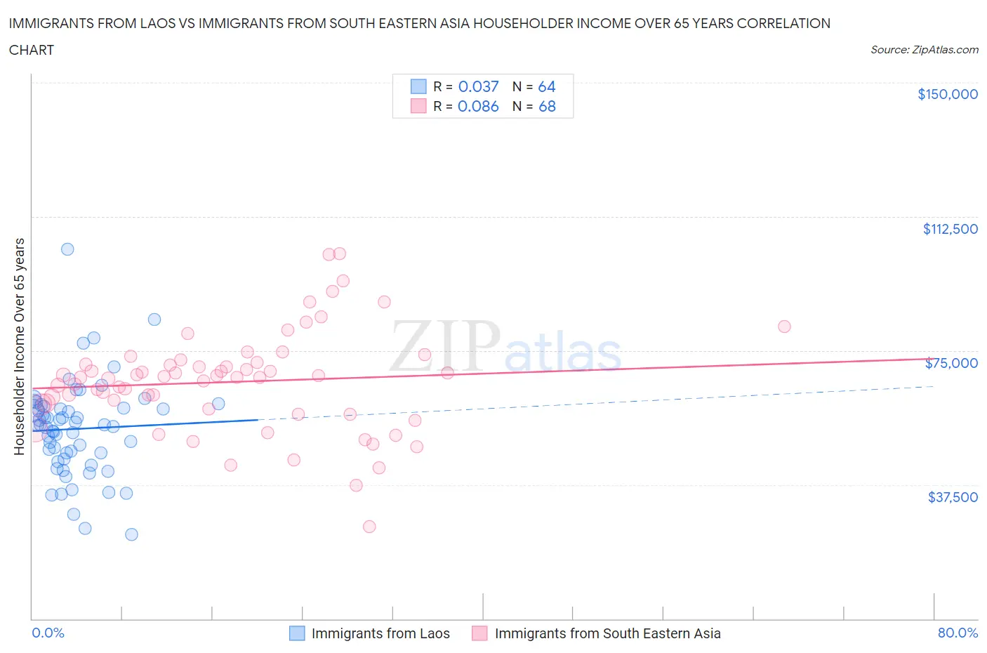 Immigrants from Laos vs Immigrants from South Eastern Asia Householder Income Over 65 years