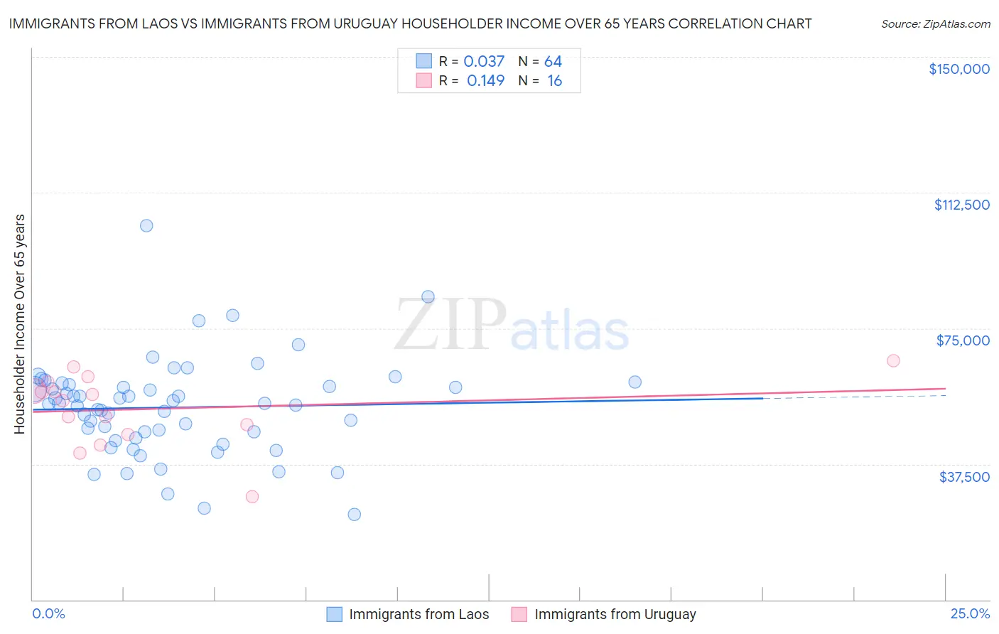 Immigrants from Laos vs Immigrants from Uruguay Householder Income Over 65 years