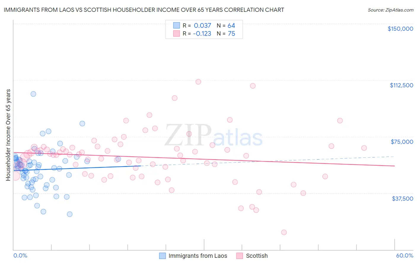 Immigrants from Laos vs Scottish Householder Income Over 65 years