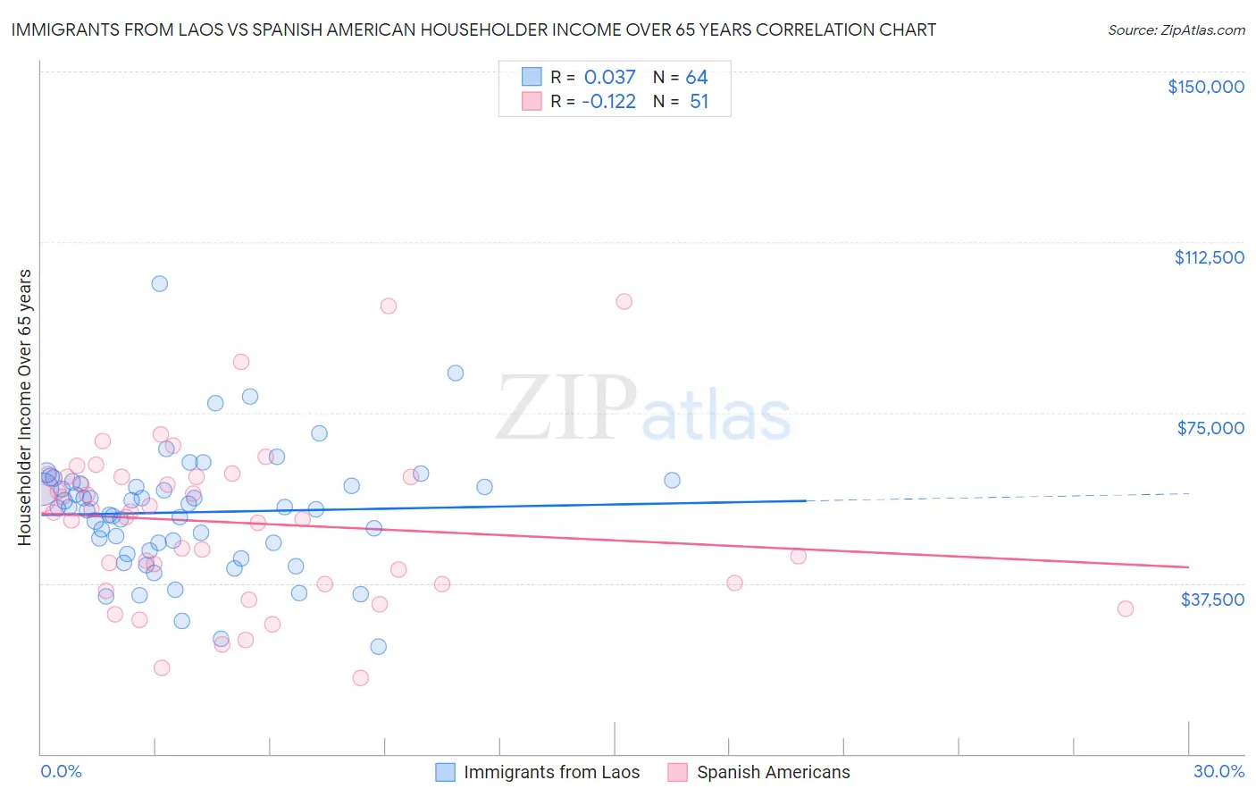 Immigrants from Laos vs Spanish American Householder Income Over 65 years