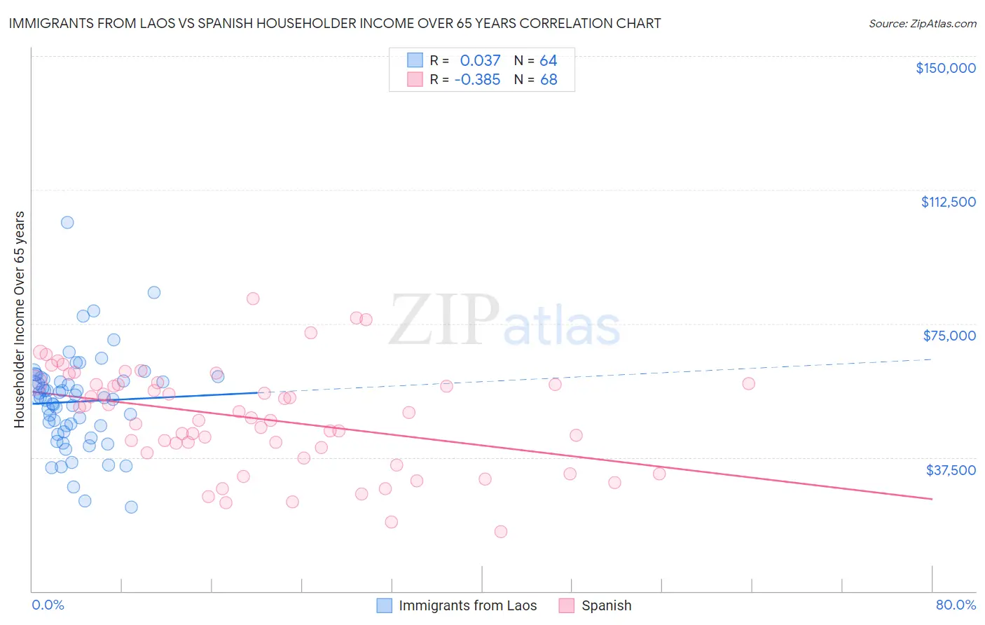 Immigrants from Laos vs Spanish Householder Income Over 65 years